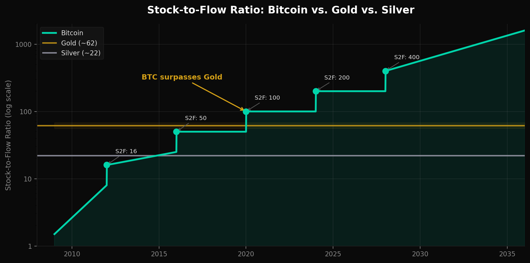 Stock-to-Flow Ratio: Bitcoin vs. Gold vs. Silver