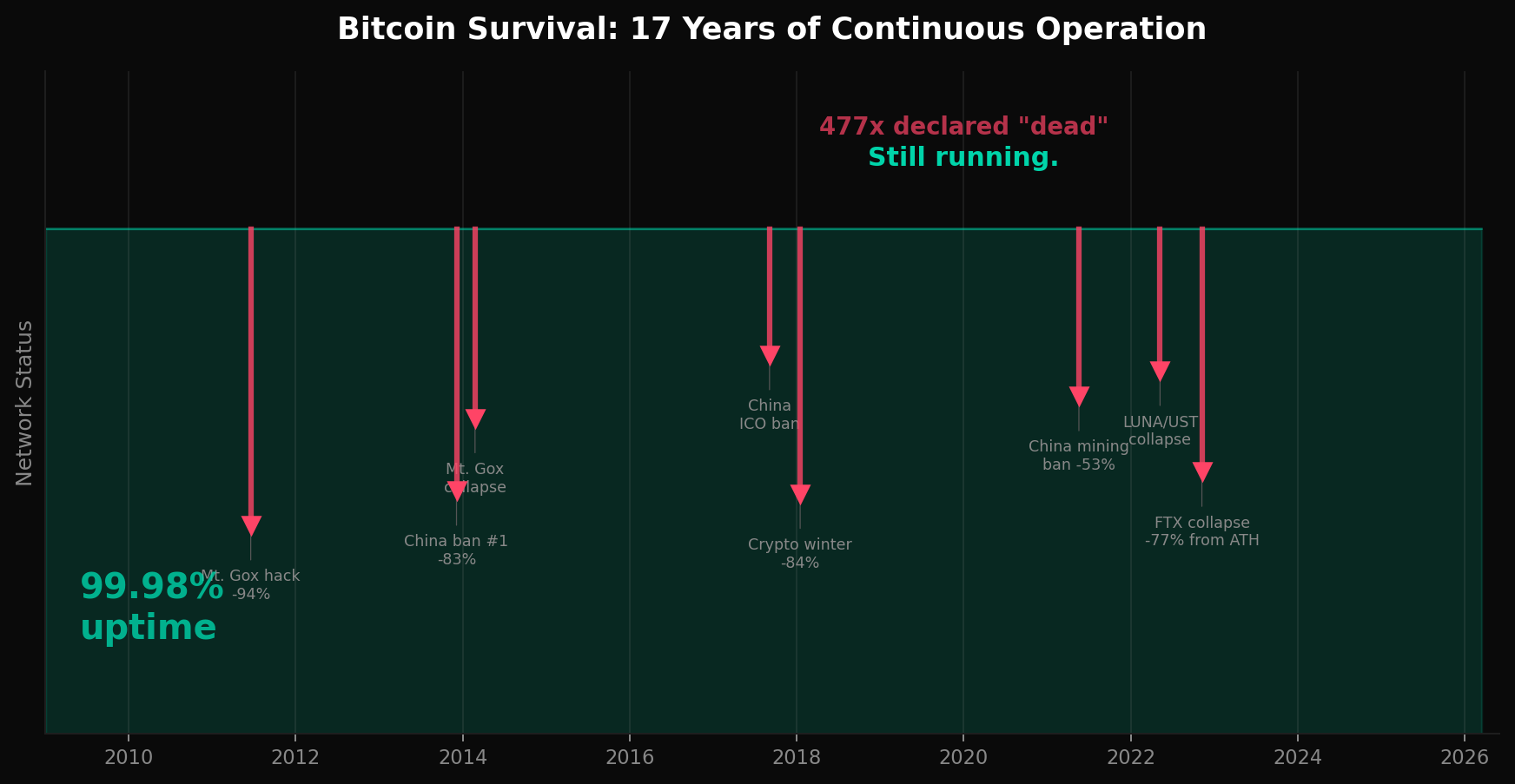 Bitcoin Survival Curve: Uptime vs. Major Death Events
