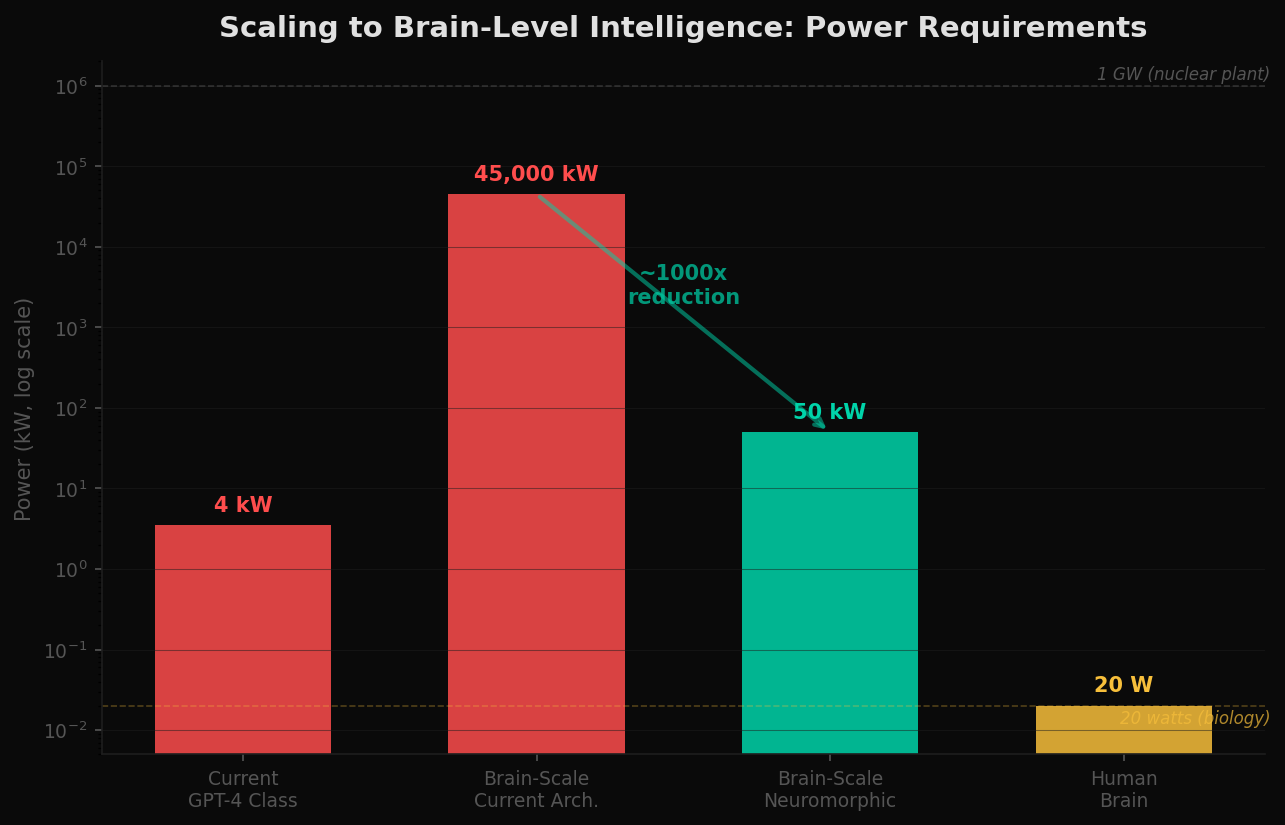 Scaling to brain-level parameters — power requirements comparison