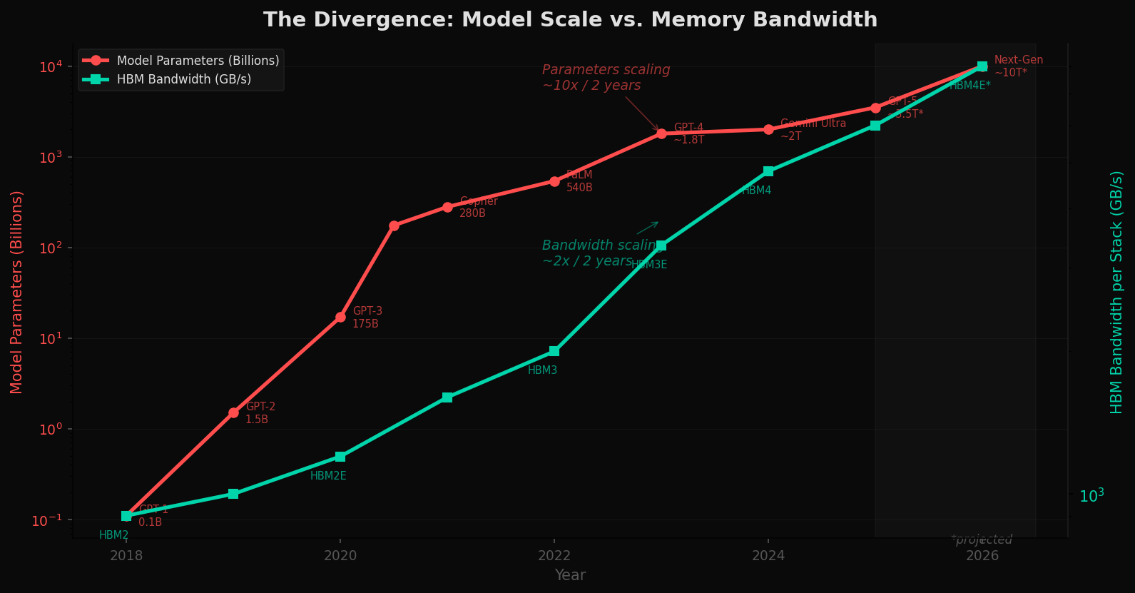 Model Parameters vs. Memory Bandwidth Growth — diverging log-scale lines