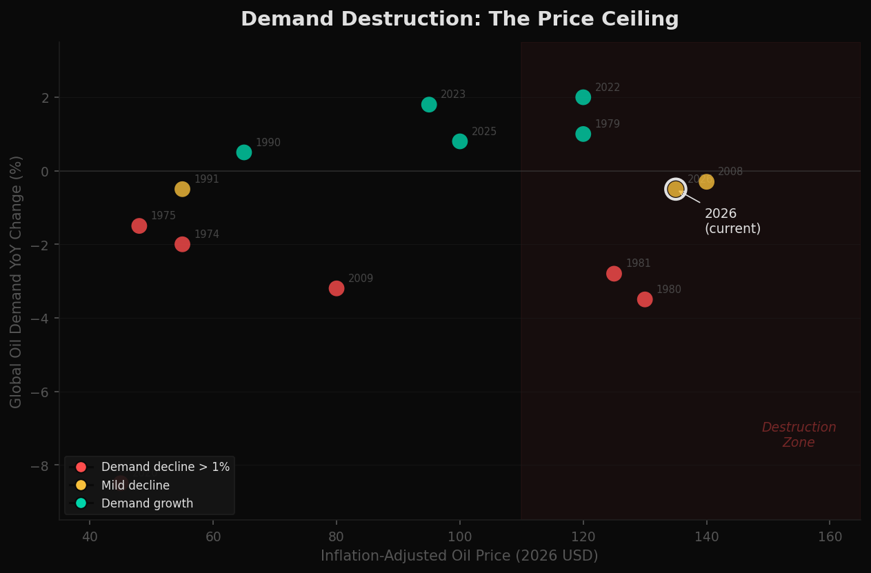 Inflation-Adjusted Oil Price vs. Global Demand Response